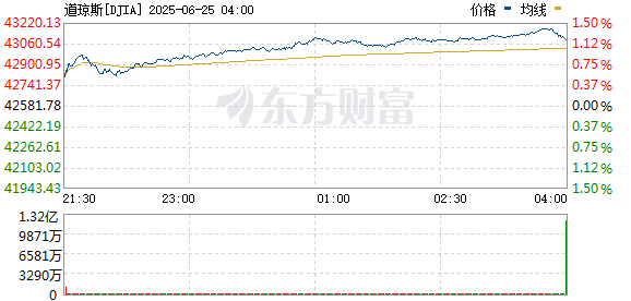 开户配资网站 美股三大指数集体上涨 国际油价、金价大跌